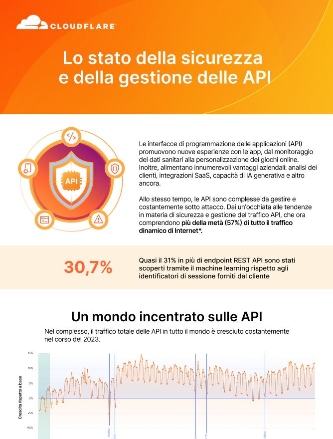 Lo stato della sicurezza  e della gestione delle API